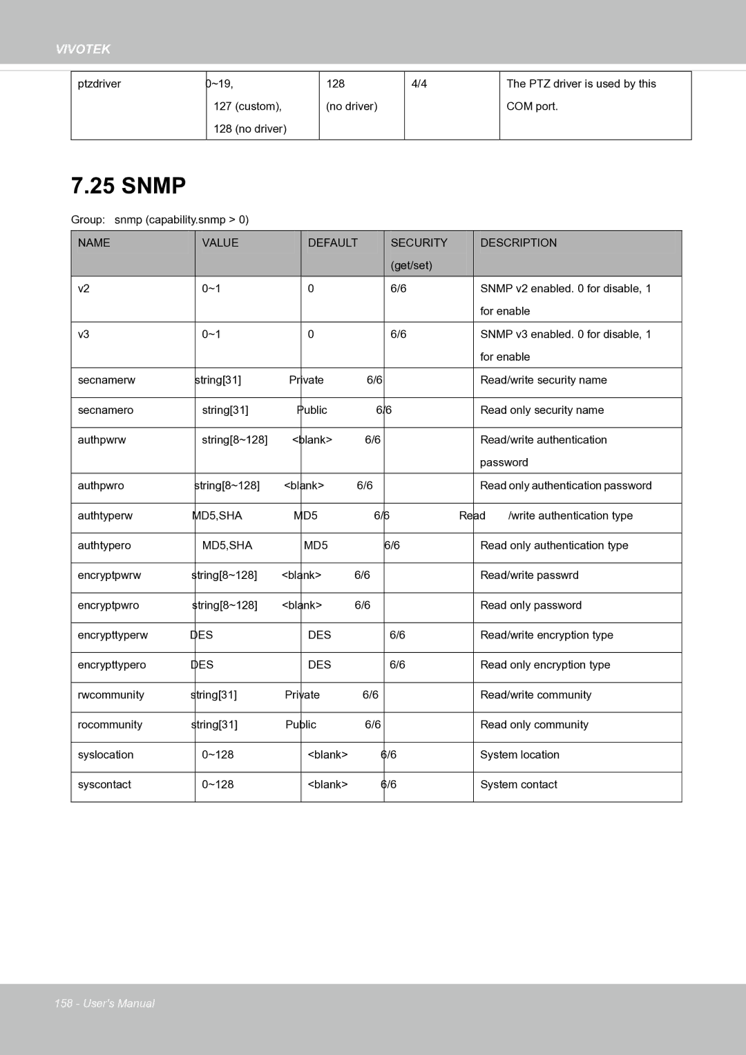 Vivotek FE8171V manual Snmp 