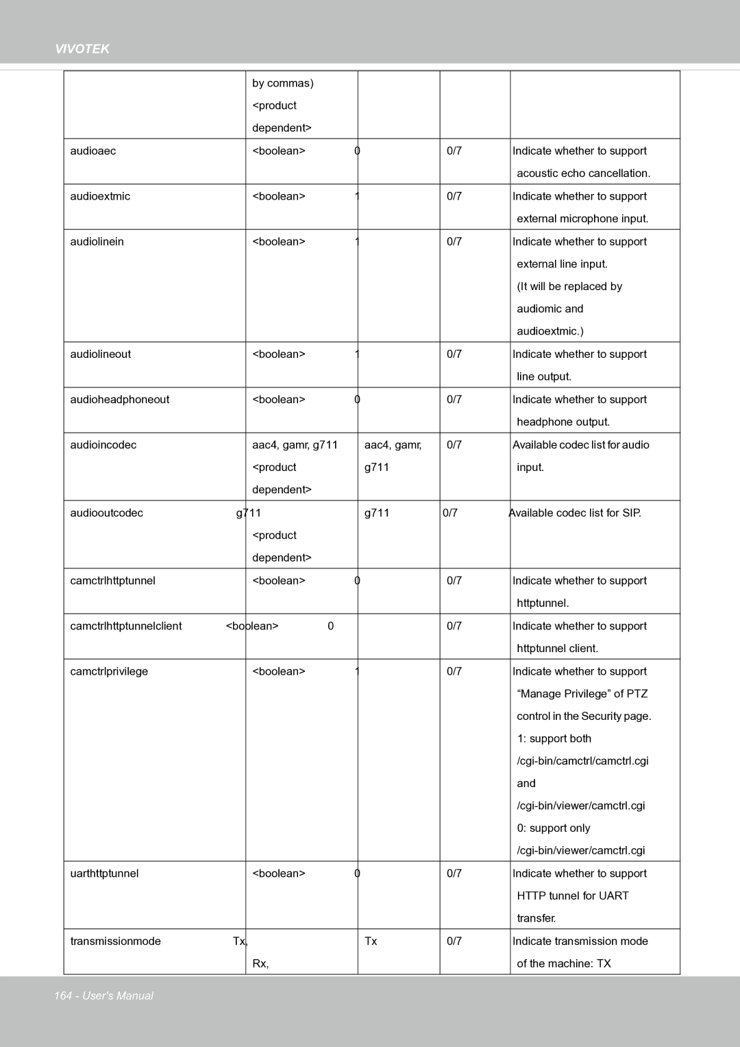 Vivotek FE8171V manual By commas Product Dependent Audioaec Boolean 