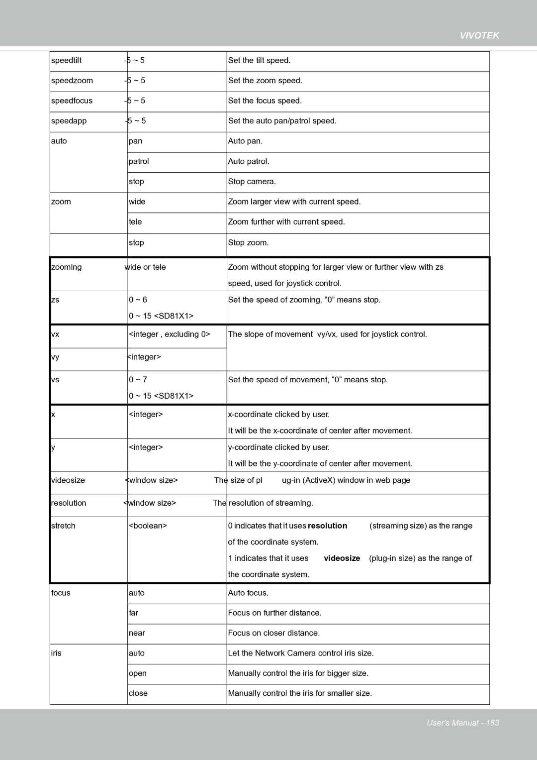 Vivotek FE8171V manual Speed, used for joystick control 