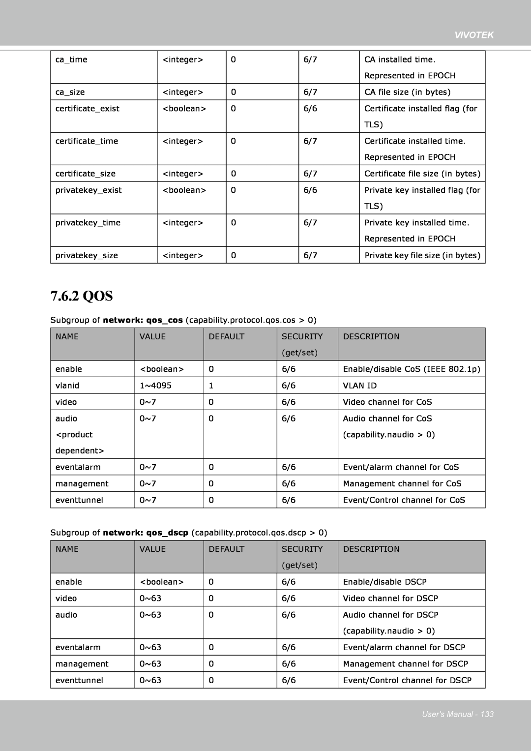 Vivotek FE8171V manual 7.6.2 QOS, Vivotek, Users Manual 