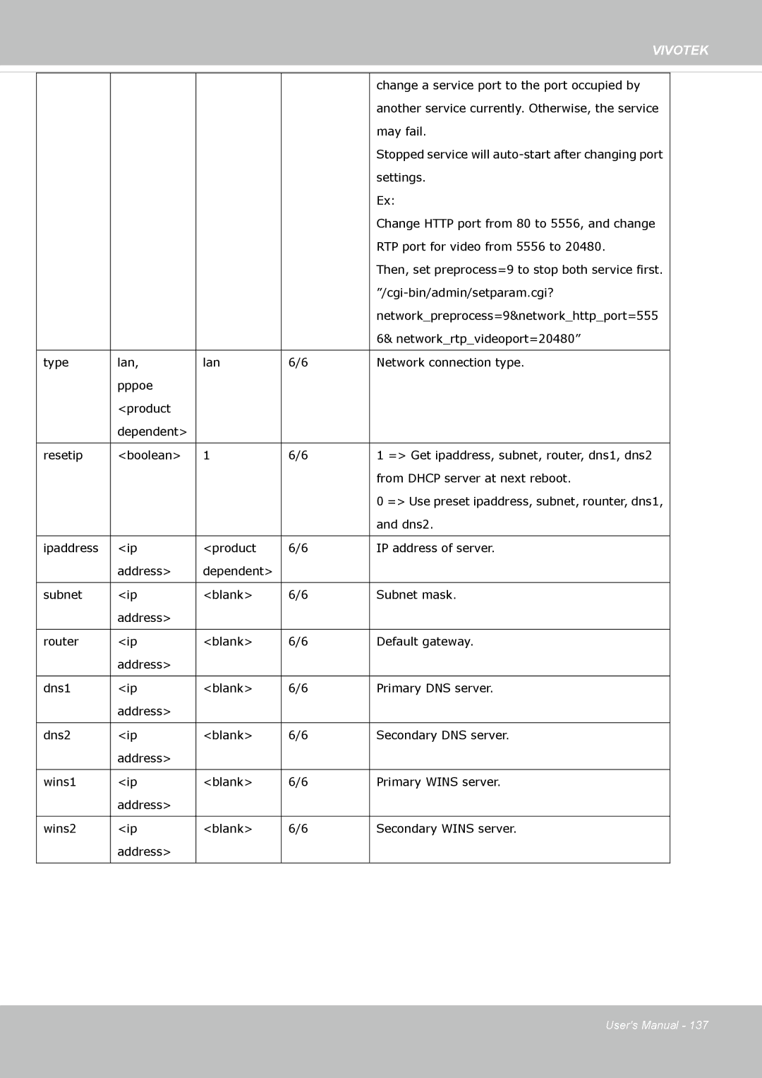 Vivotek FE8173 user manual Change a service port to the port occupied by 