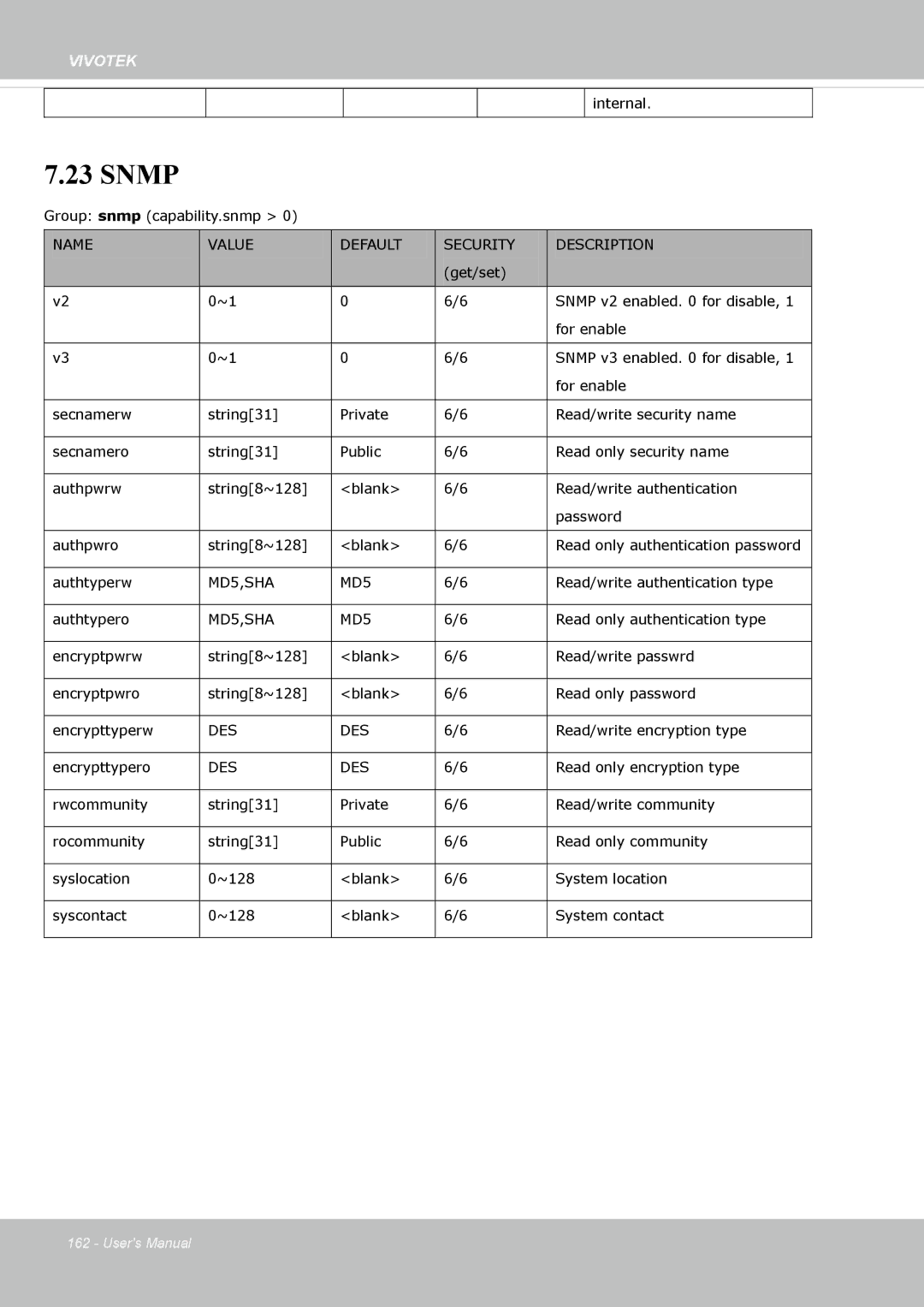 Vivotek FE8173 user manual Snmp 