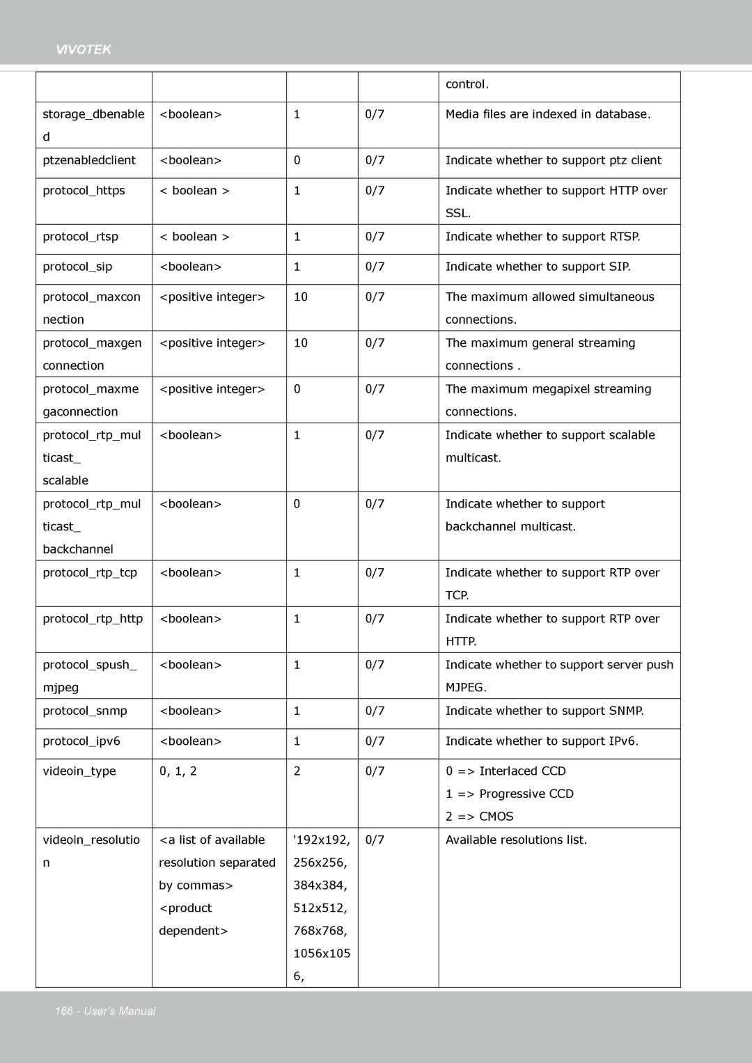 Vivotek FE8173 user manual Tcp 