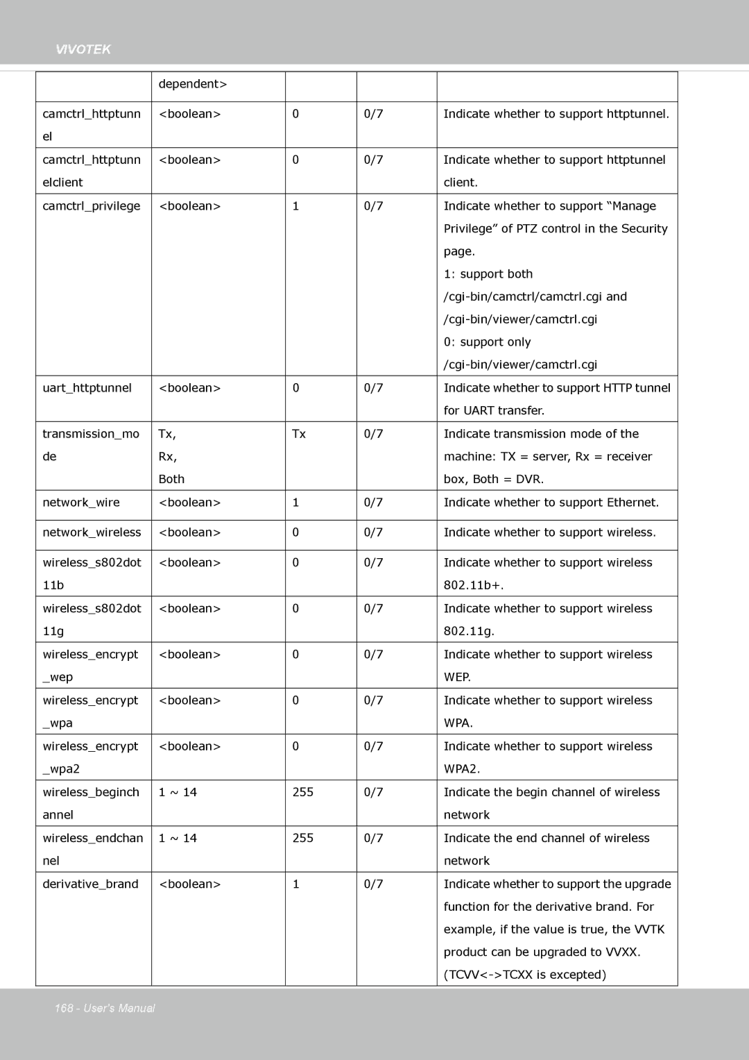 Vivotek FE8173 user manual Wep 