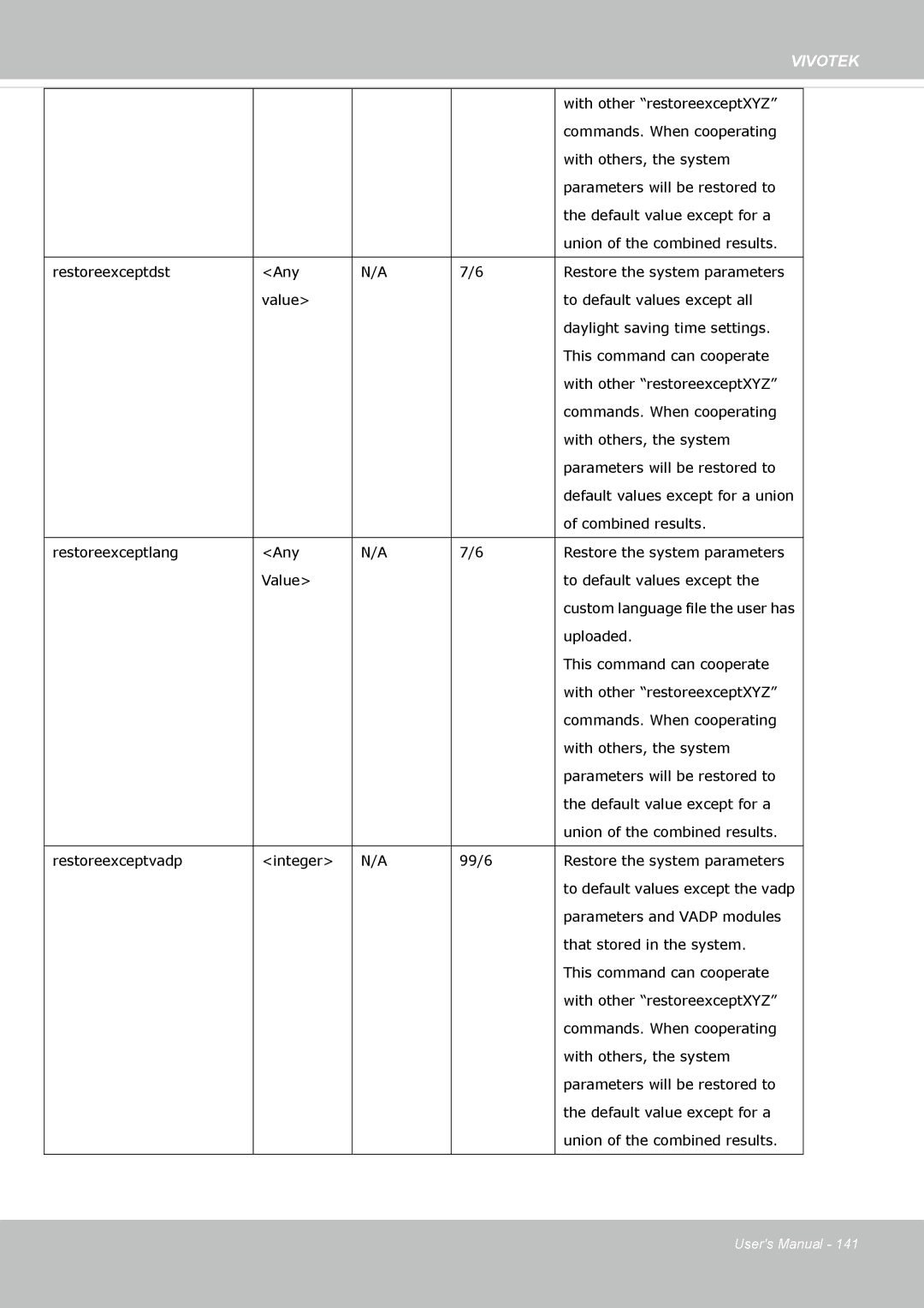 Vivotek FE8174 user manual With other restoreexceptXYZ 