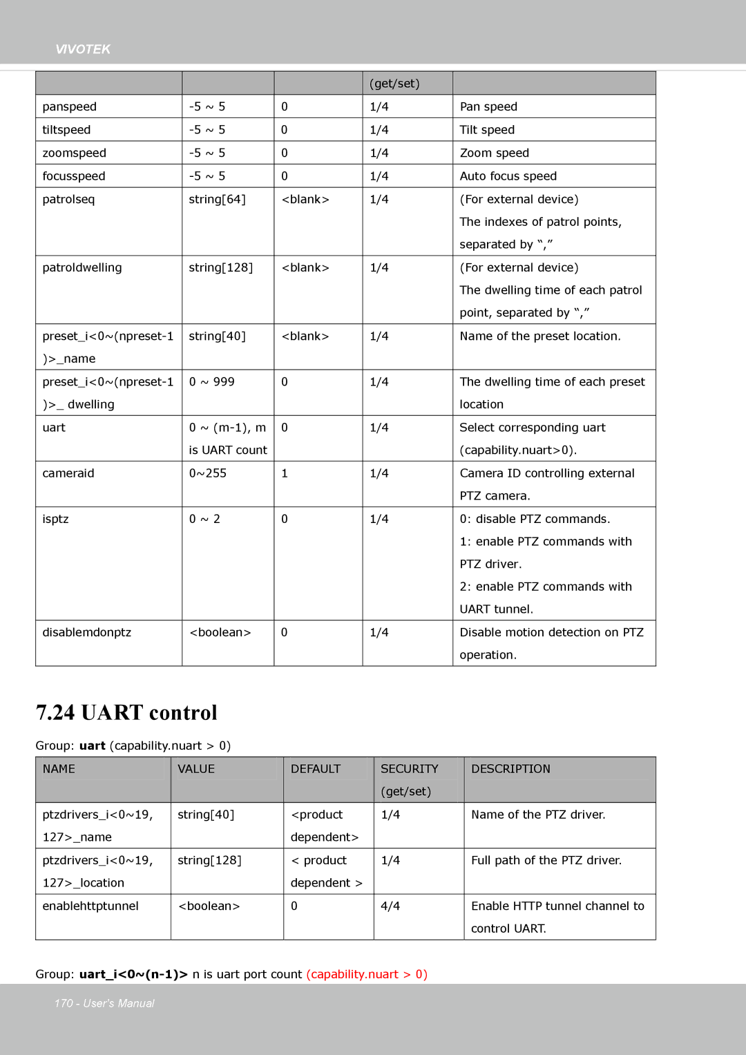 Vivotek FE8174 user manual Uart control 