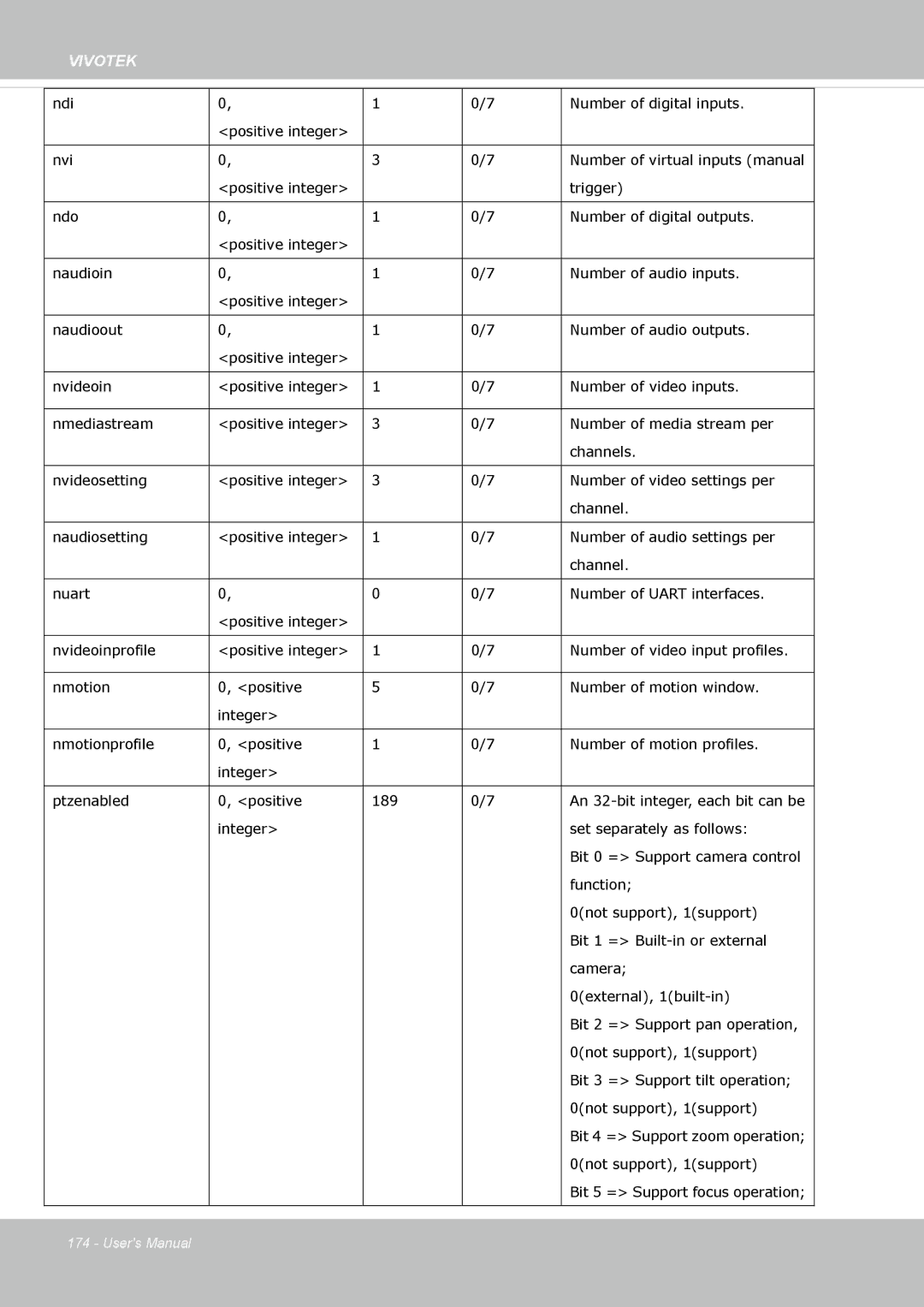 Vivotek FE8174 user manual Bit 4 = Support zoom operation 