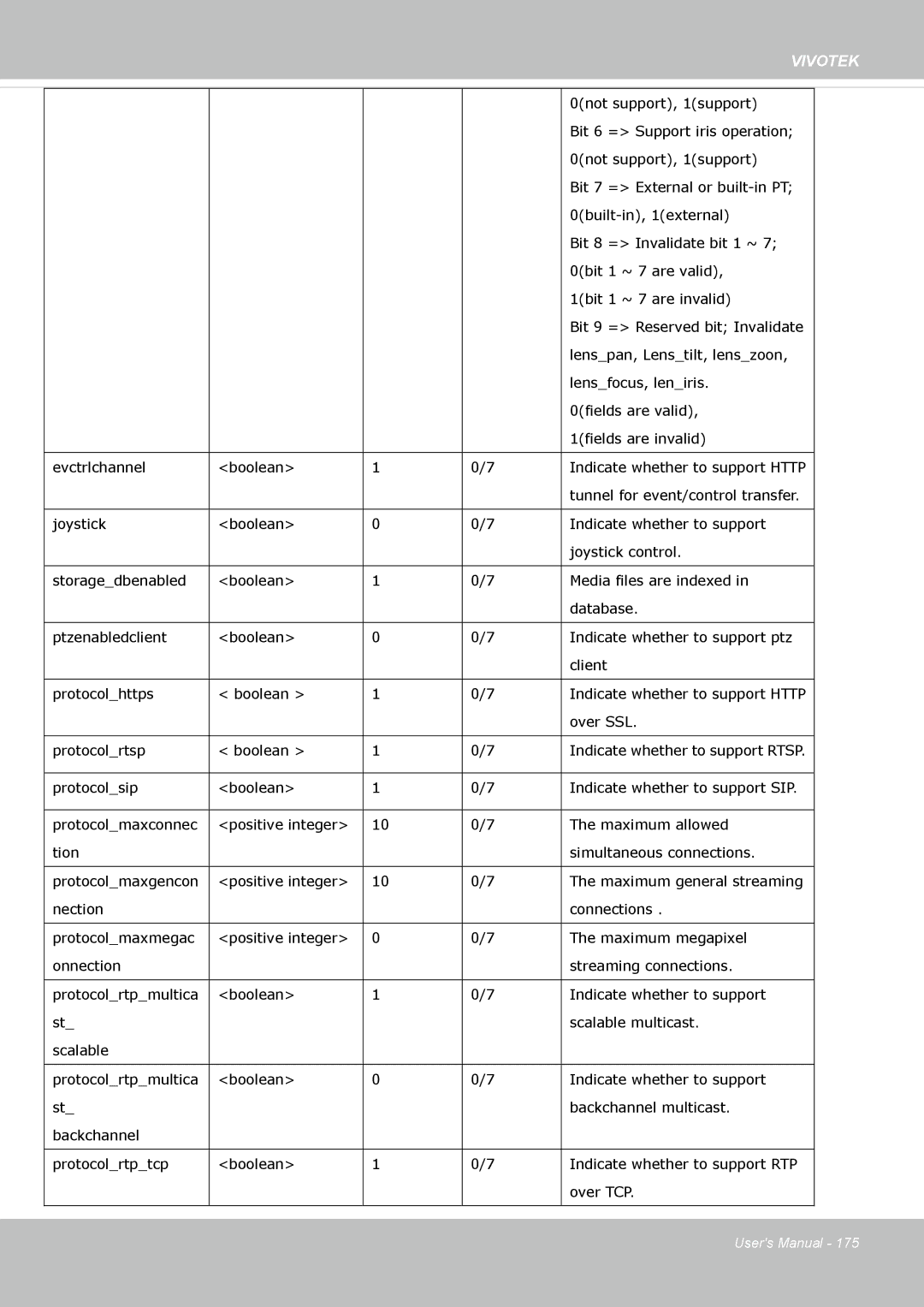 Vivotek FE8174 user manual Bit 6 = Support iris operation 