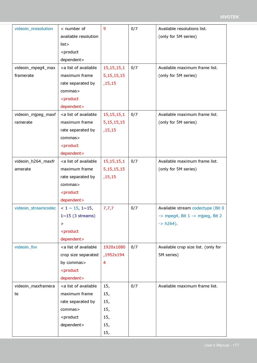 Vivotek FE8174 user manual 15,15,15,1 