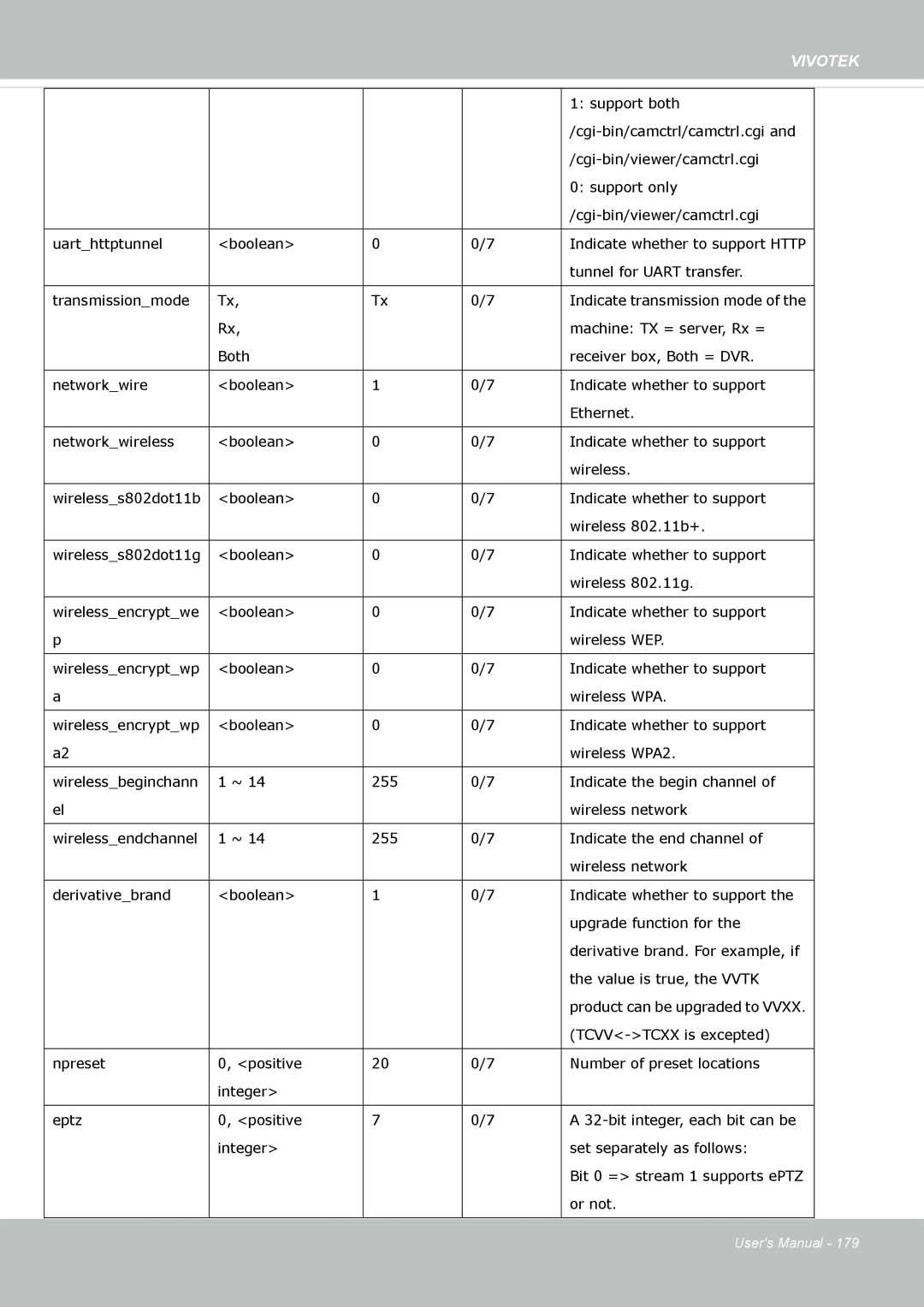 Vivotek FE8174 user manual Support both 