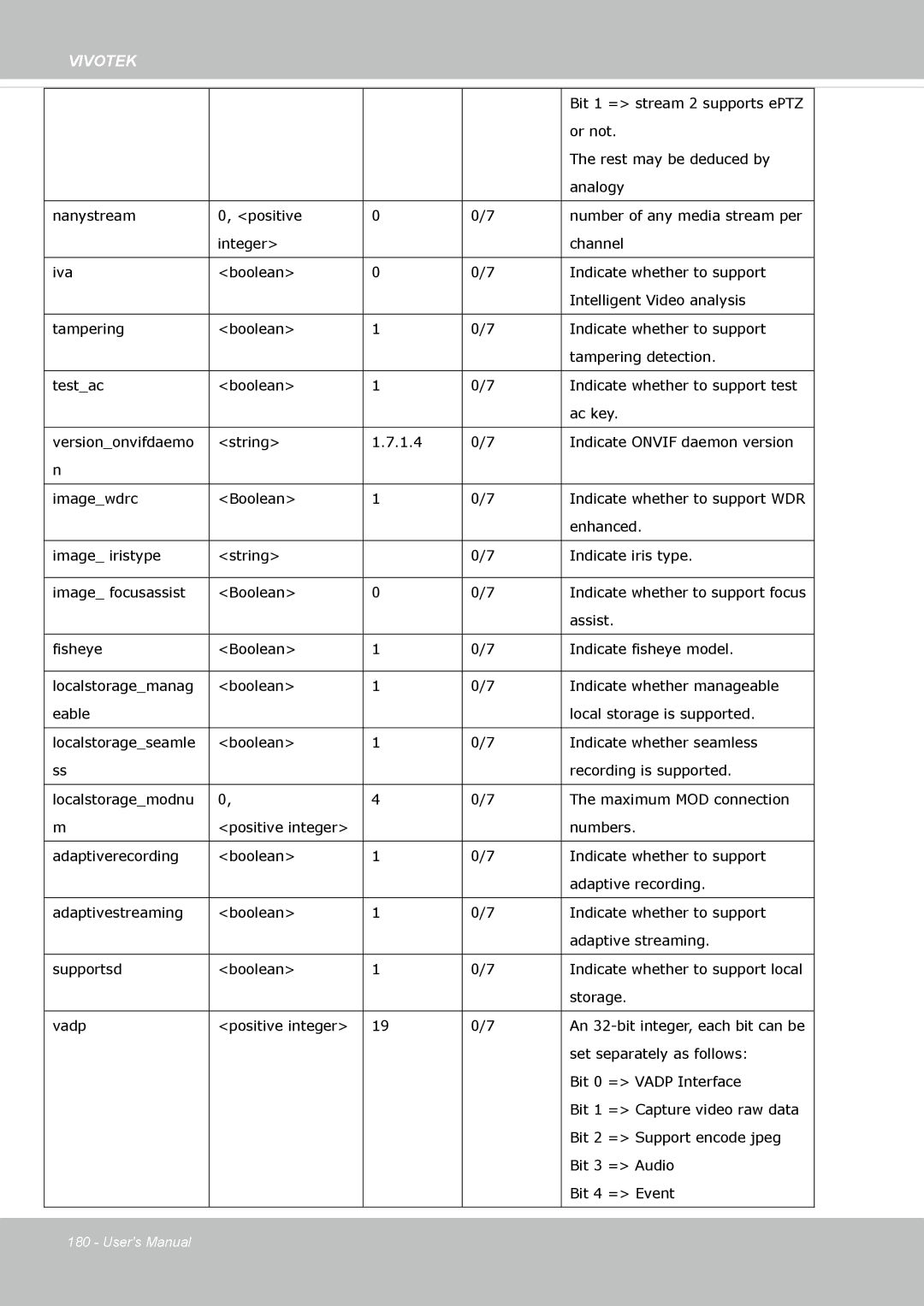 Vivotek FE8174 user manual Bit 1 = stream 2 supports ePTZ 