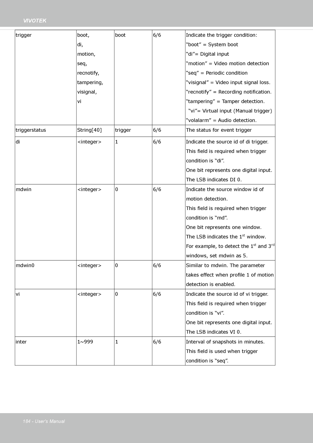 Vivotek FE8174 user manual LSB indicates DI 