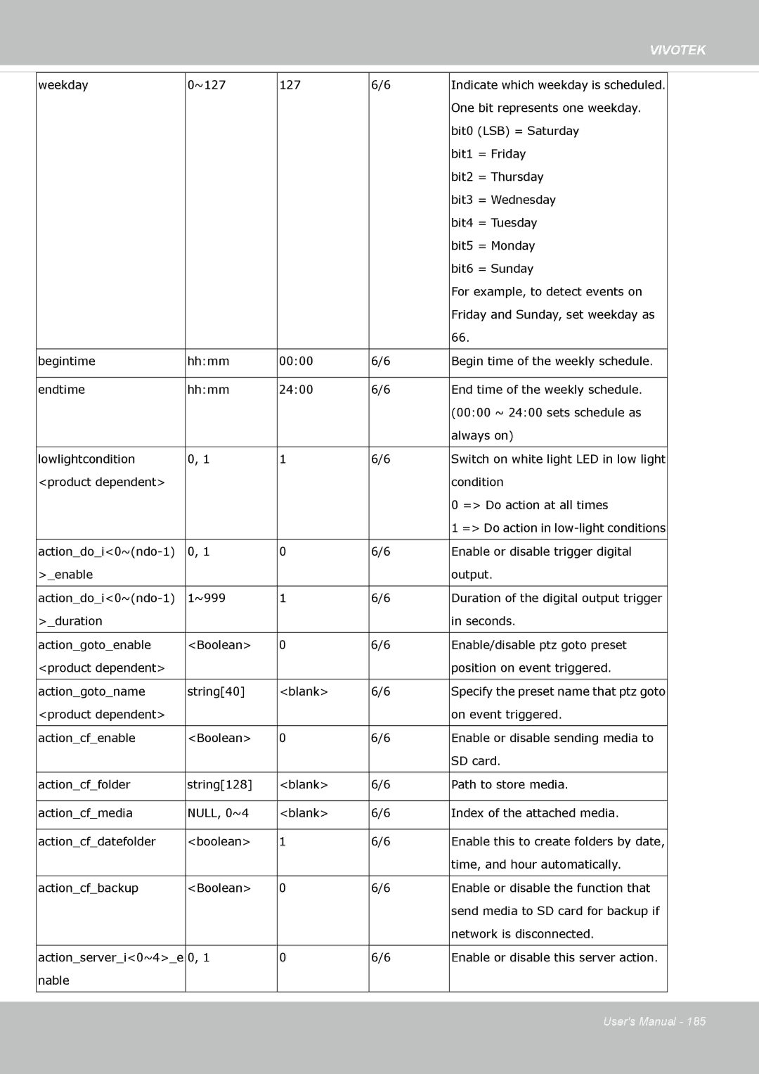 Vivotek FE8174 user manual Weekday ~127 