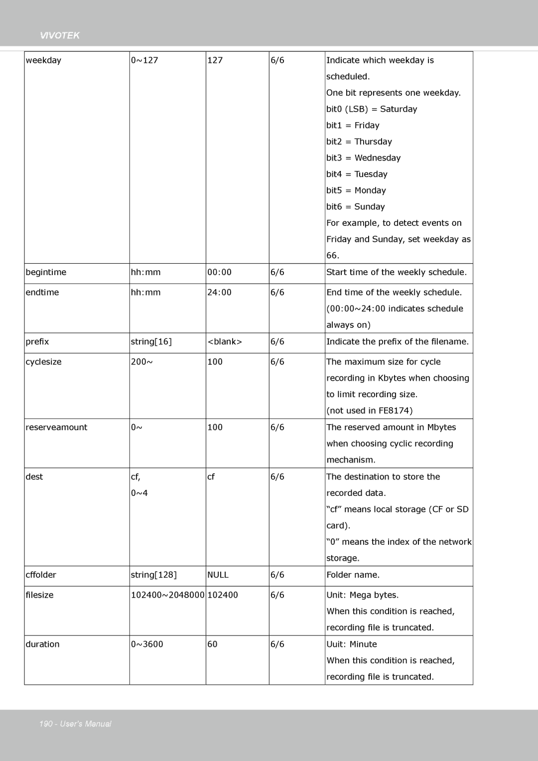 Vivotek FE8174 user manual Weekday 