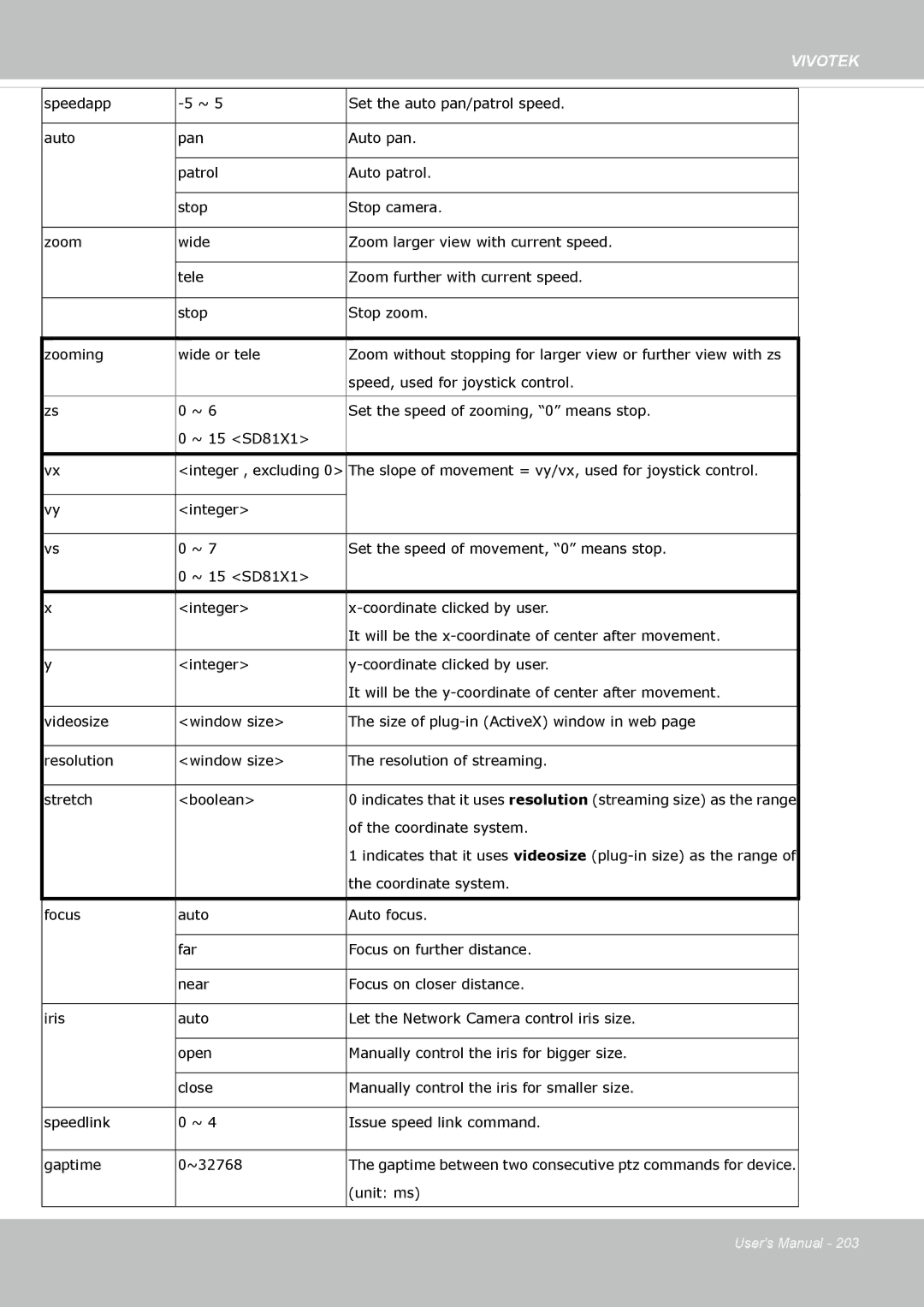 Vivotek FE8174 user manual Speed, used for joystick control 