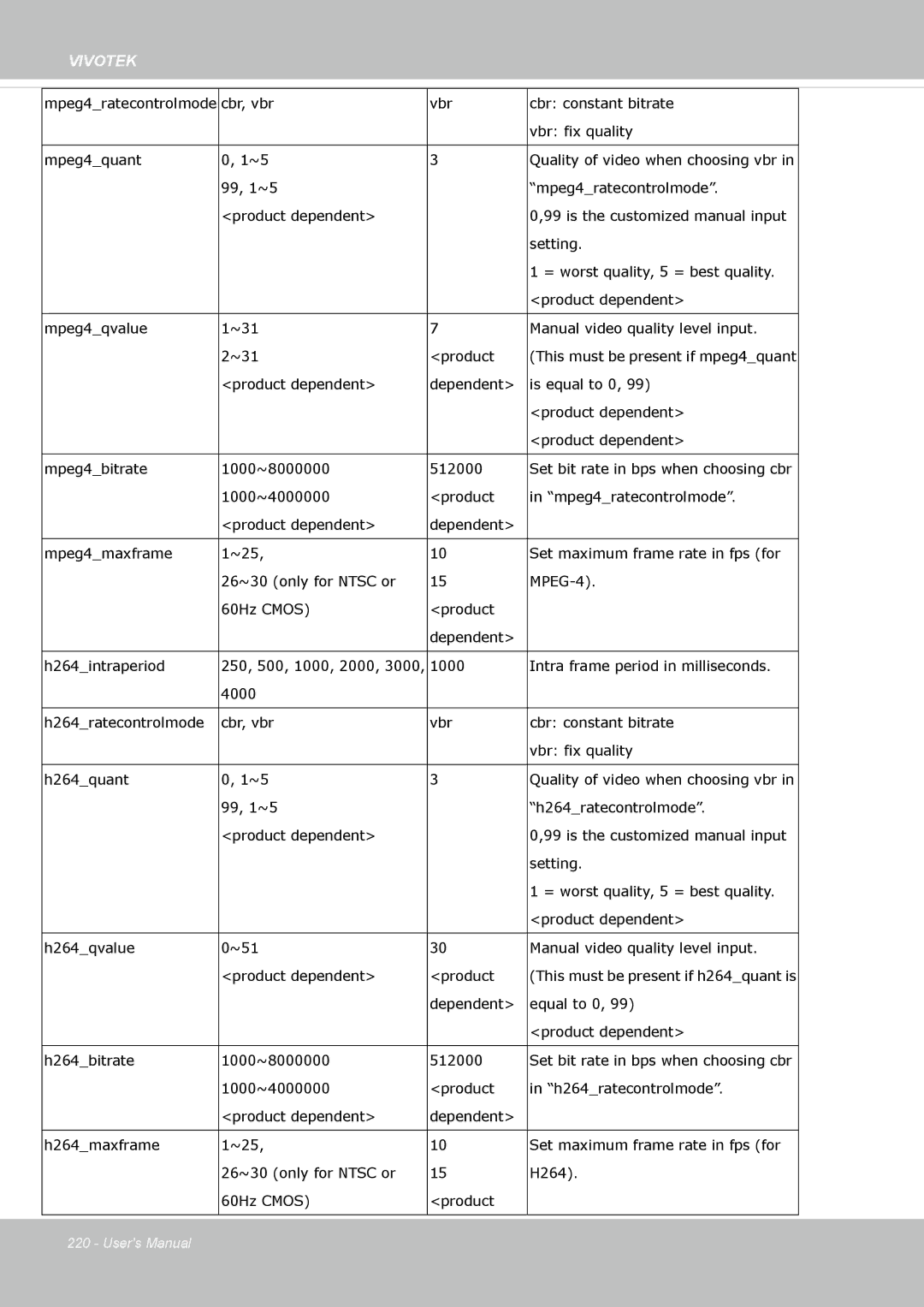 Vivotek FE8174 user manual Cbr, vbr Vbr Cbr constant bitrate Vbr fix quality Mpeg4quant 