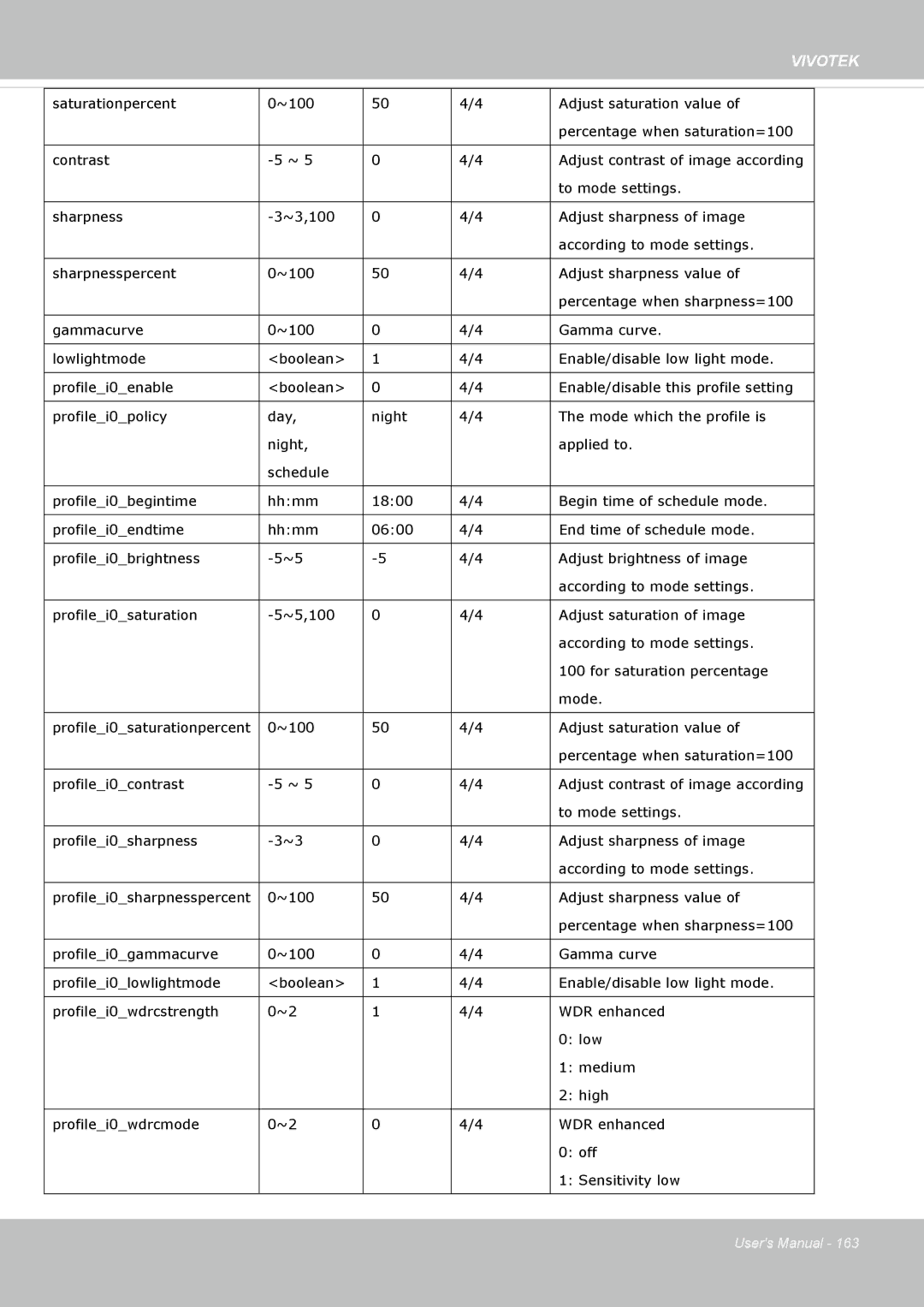 Vivotek FE8174V user manual Profilei0saturationpercent 