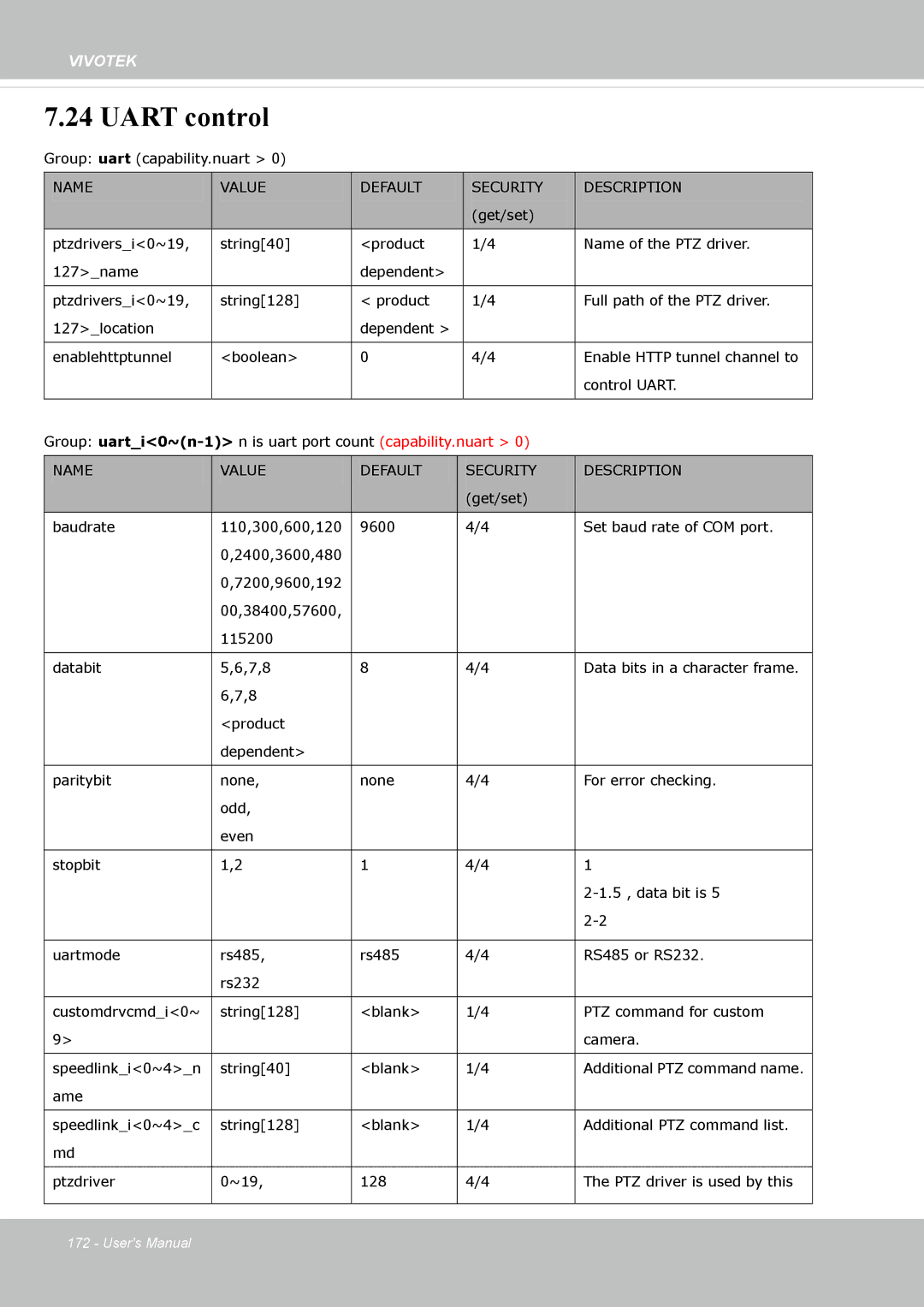 Vivotek FE8174V user manual Uart control 