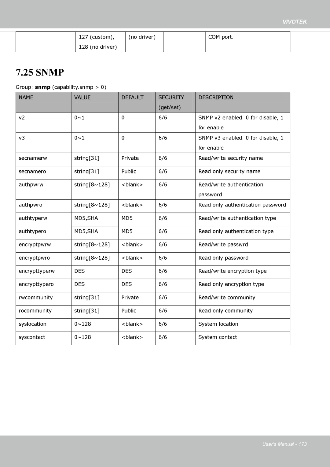 Vivotek FE8174V user manual Snmp 