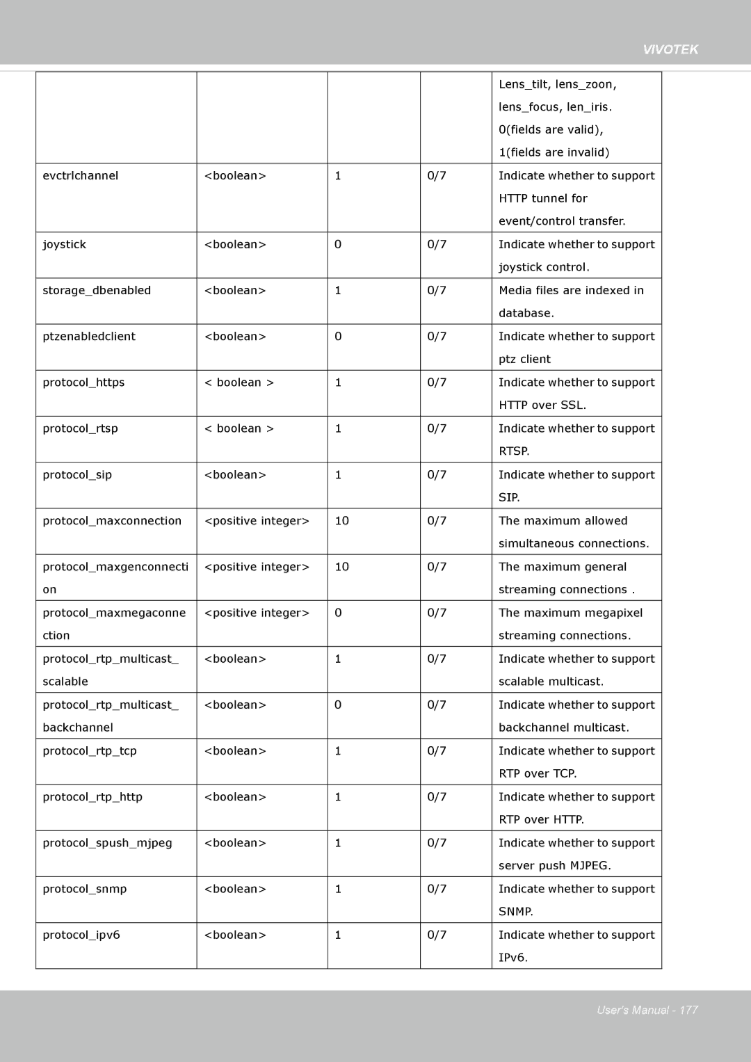 Vivotek FE8174V user manual Rtsp 