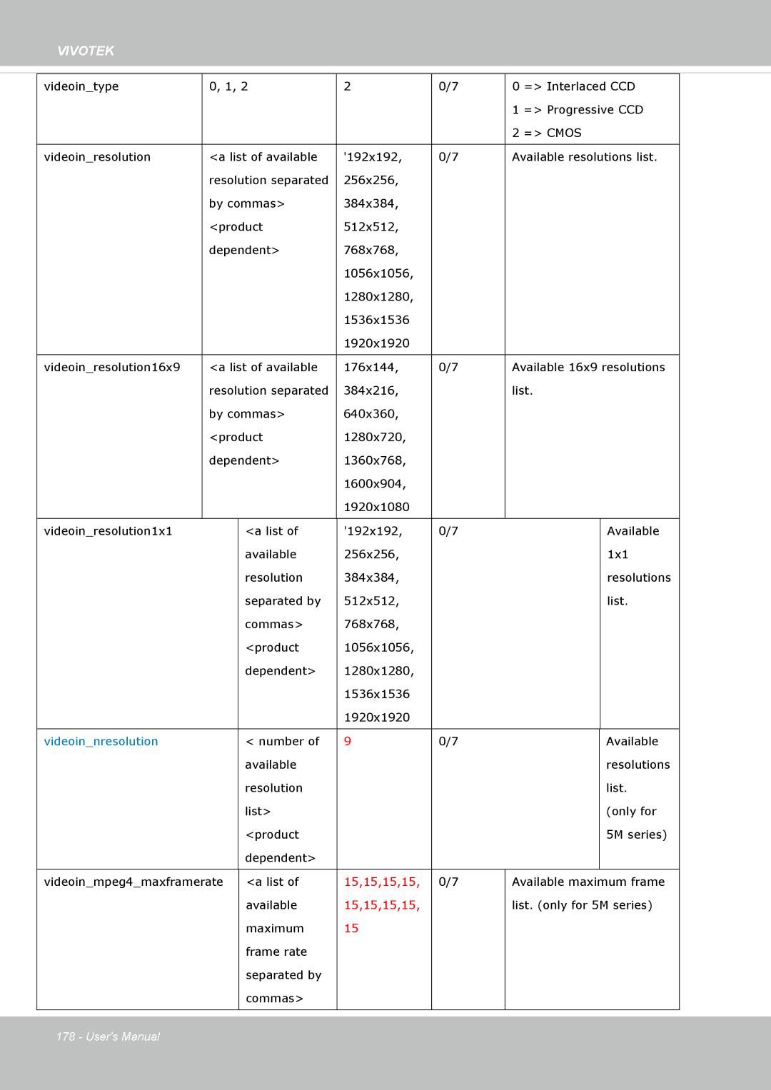 Vivotek FE8174V user manual 15,15,15,15 