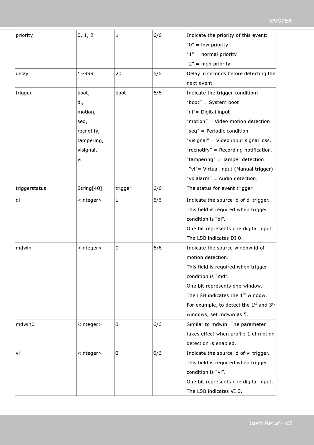 Vivotek FE8174V user manual LSB indicates VI 