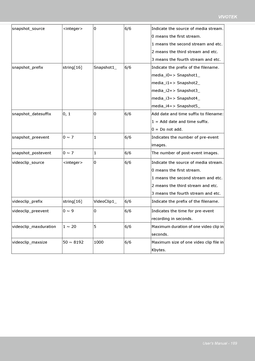 Vivotek FE8174V user manual Snapshotsource Integer 