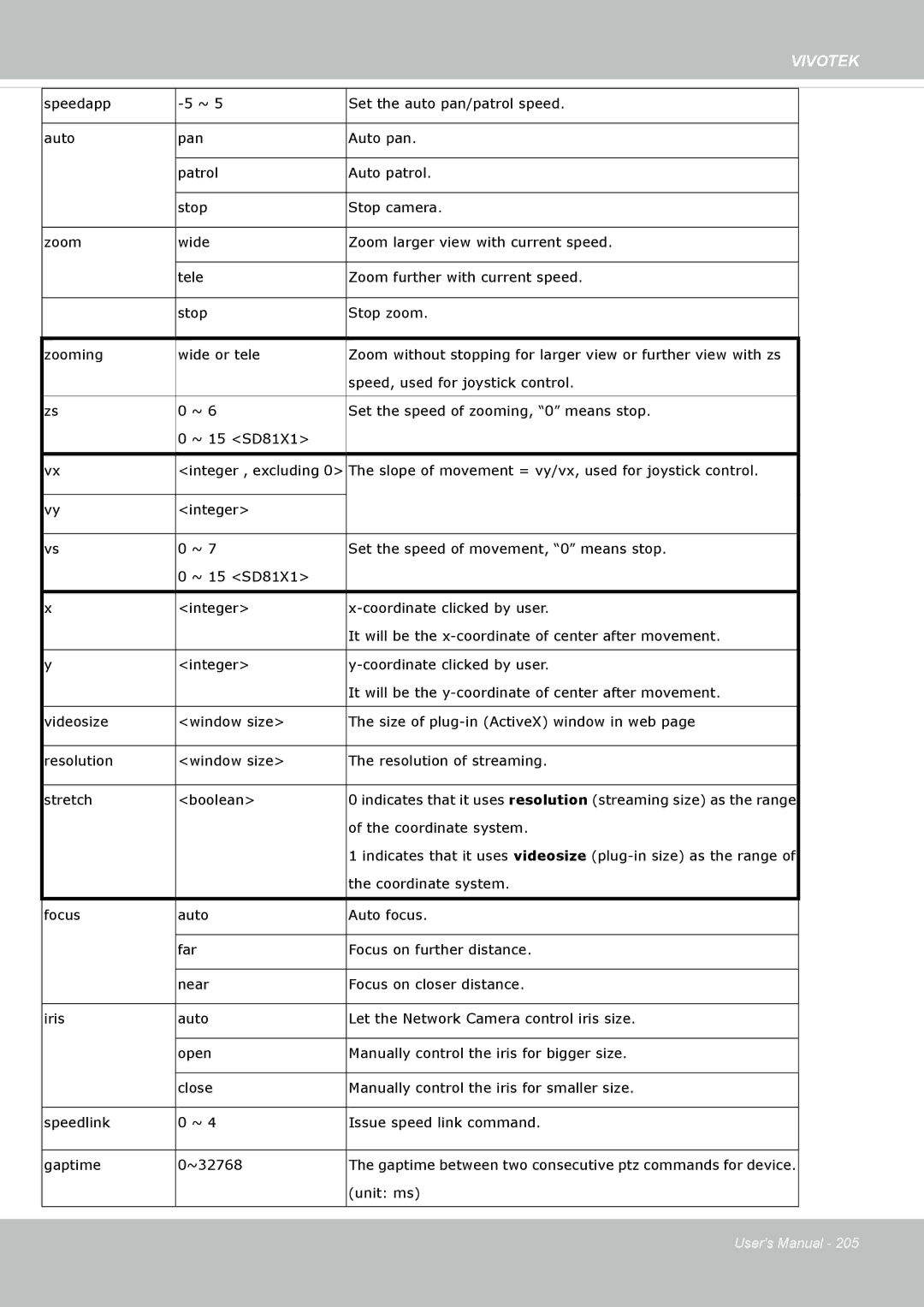 Vivotek FE8174V user manual Speed, used for joystick control 