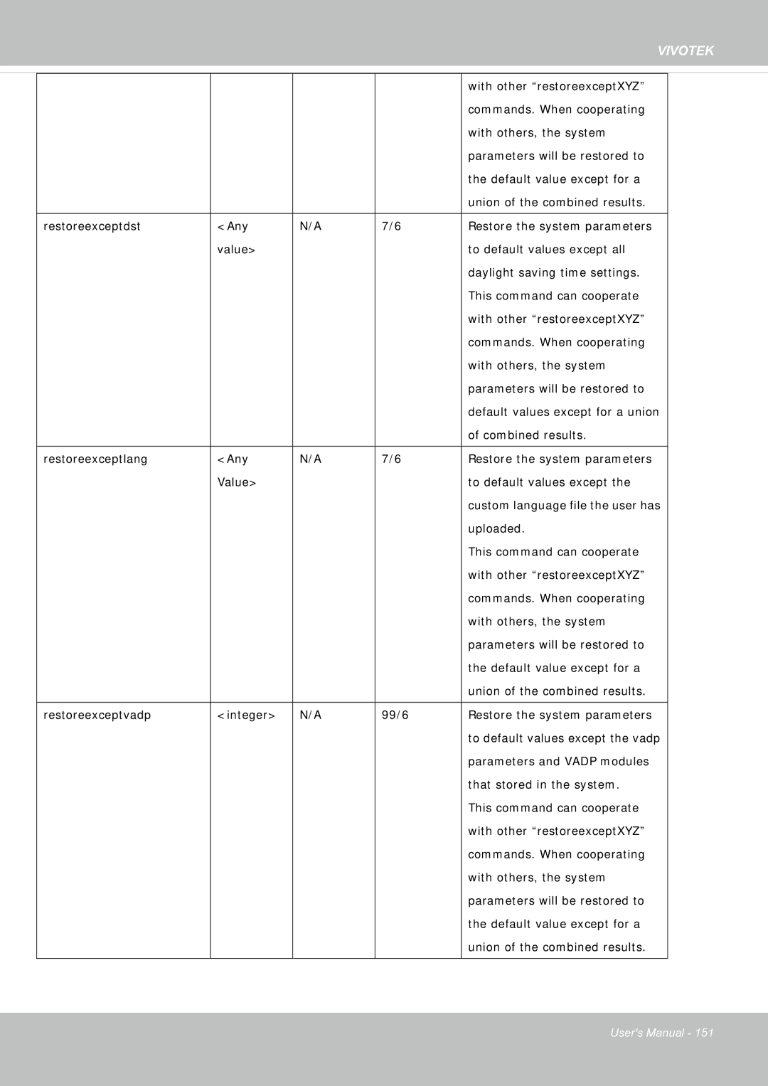 Vivotek FE8181V user manual With other restoreexceptXYZ 