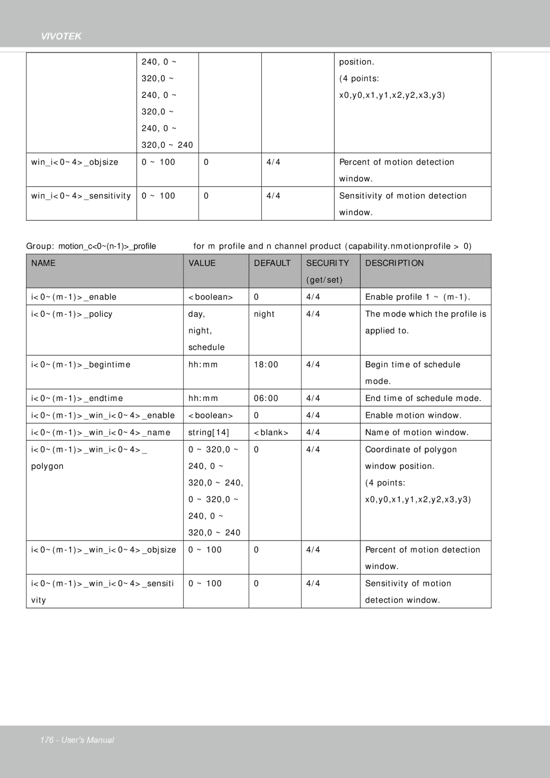 Vivotek FE8181V user manual Mode which the profile is 