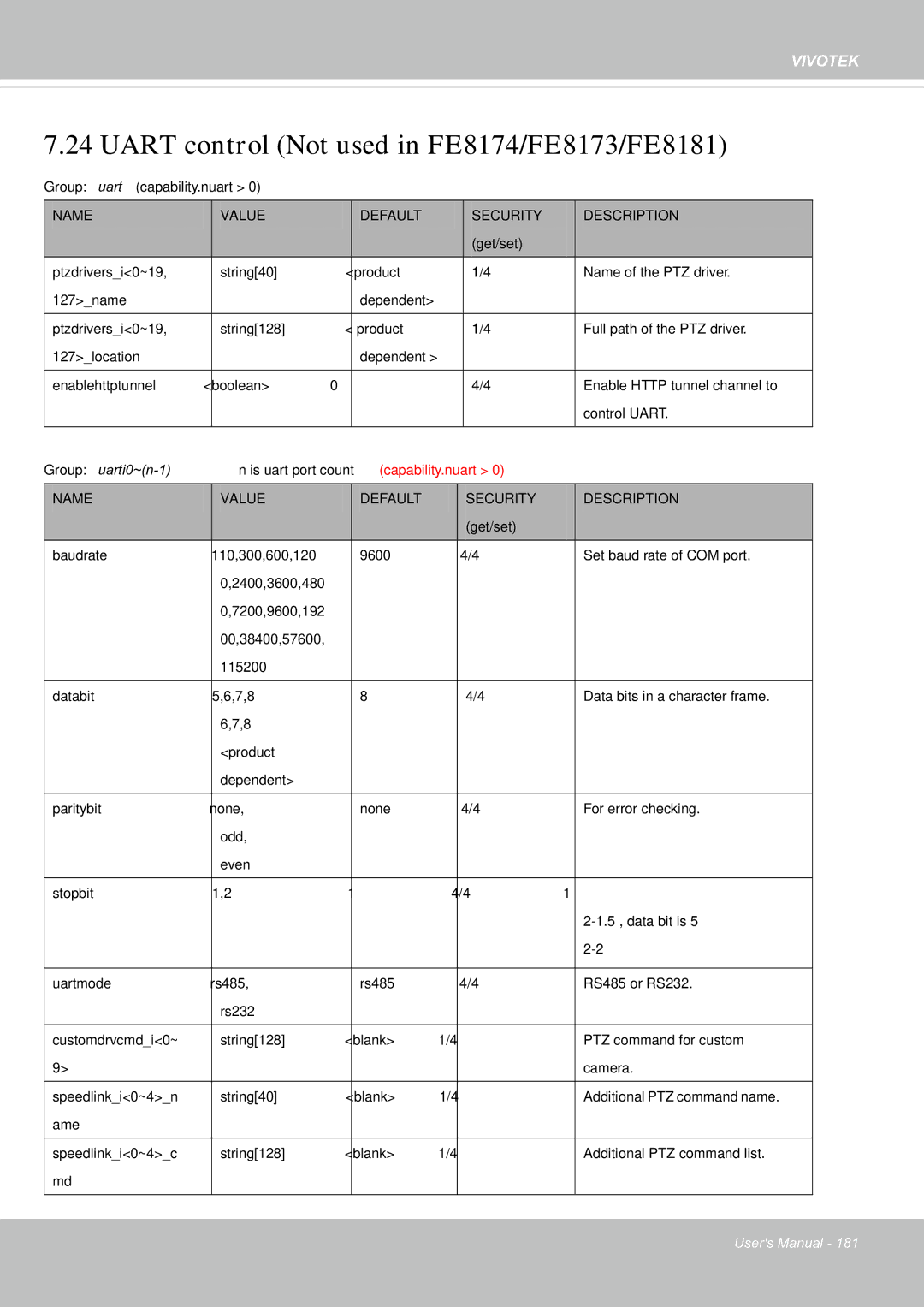 Vivotek FE8181V user manual Uart control Not used in FE8174/FE8173/FE8181 