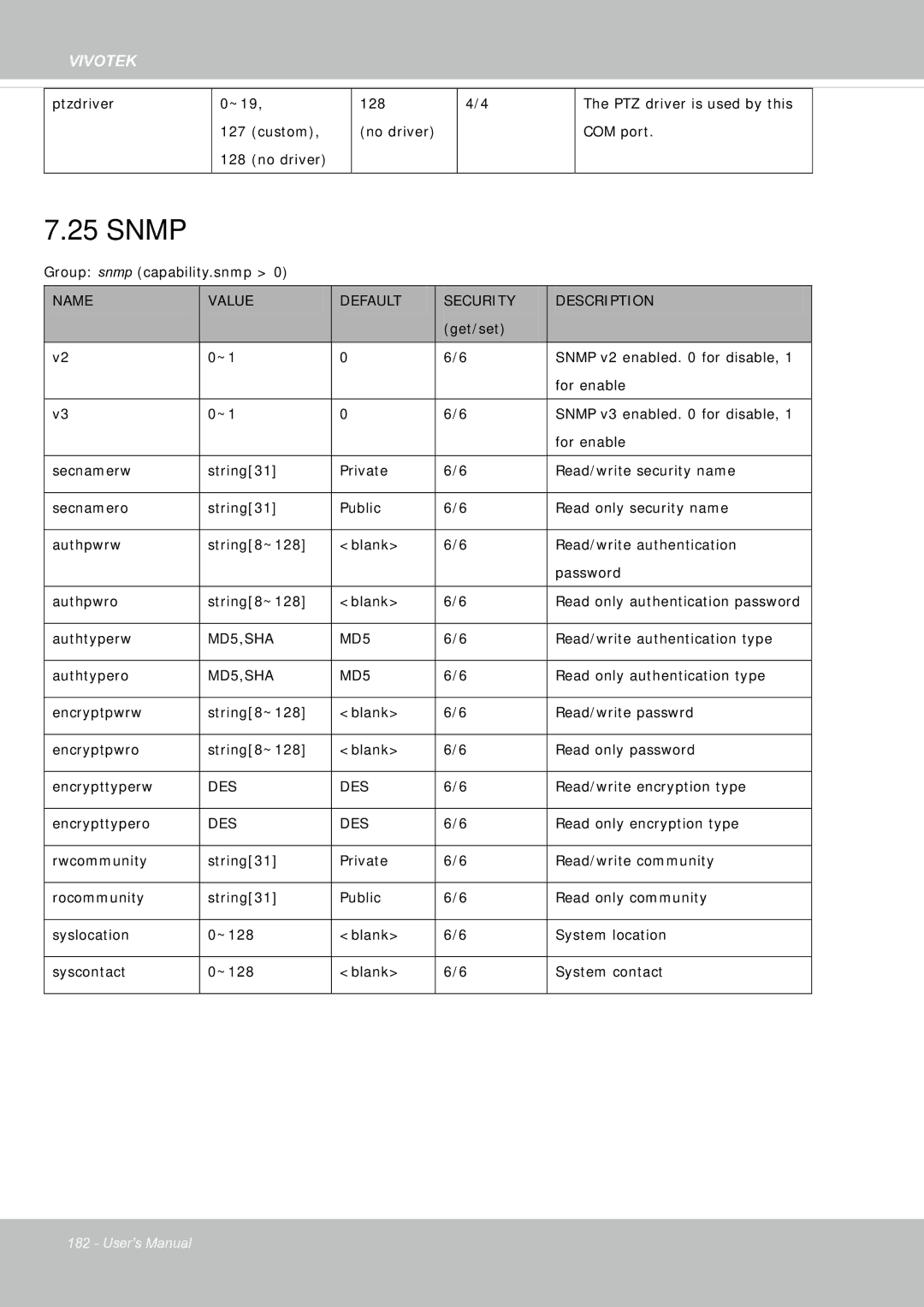 Vivotek FE8181V user manual Snmp 