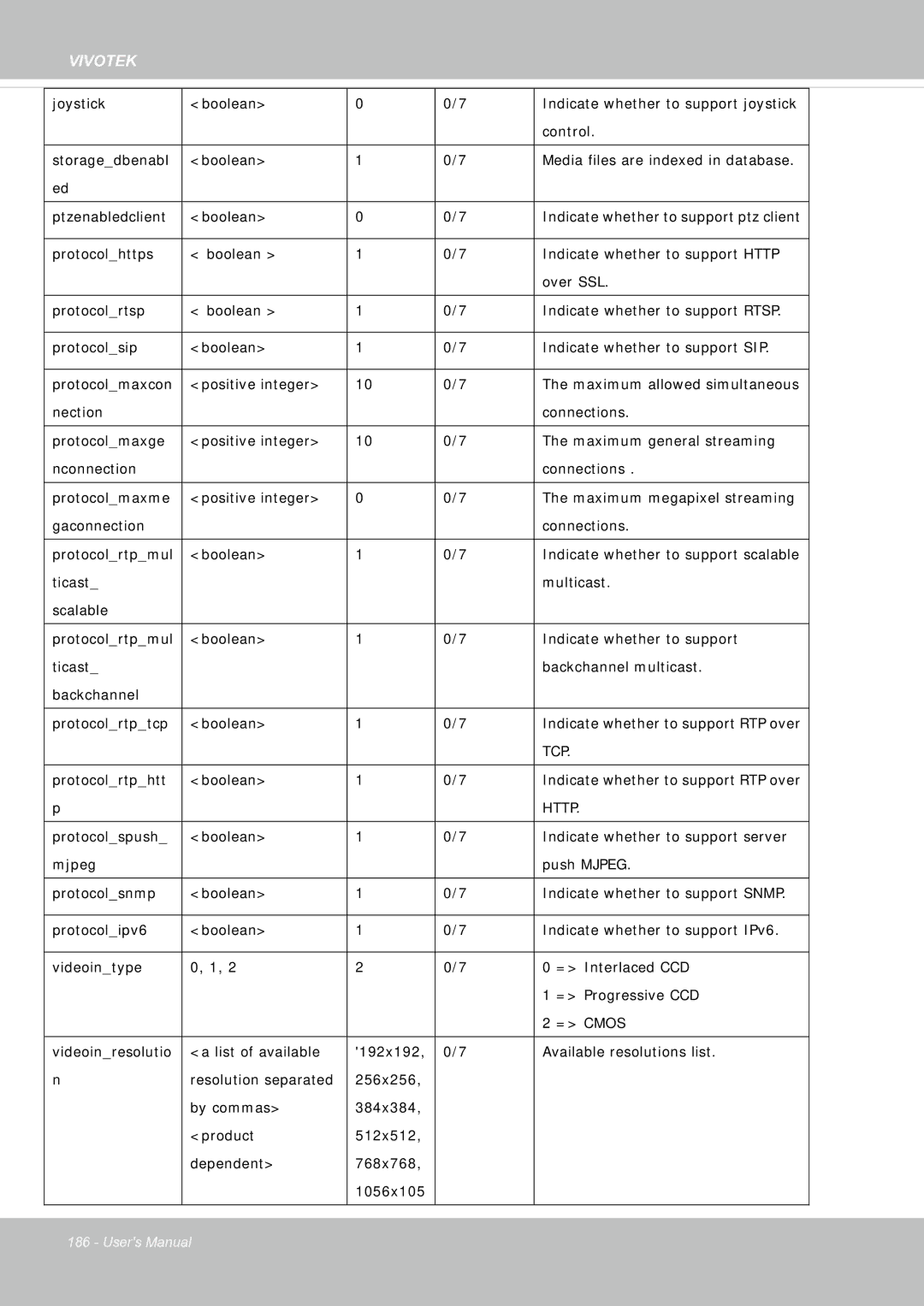 Vivotek FE8181V user manual Tcp 