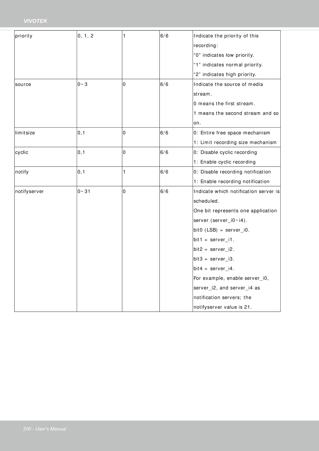 Vivotek FE8181V user manual Scheduled 