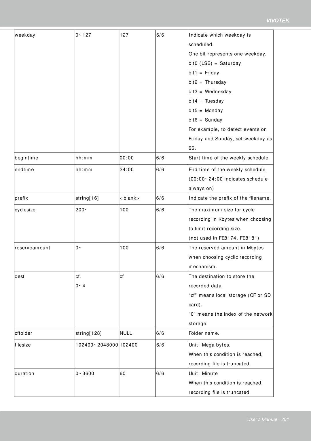 Vivotek FE8181V user manual Cyclesize 200~ 100 Maximum size for cycle 