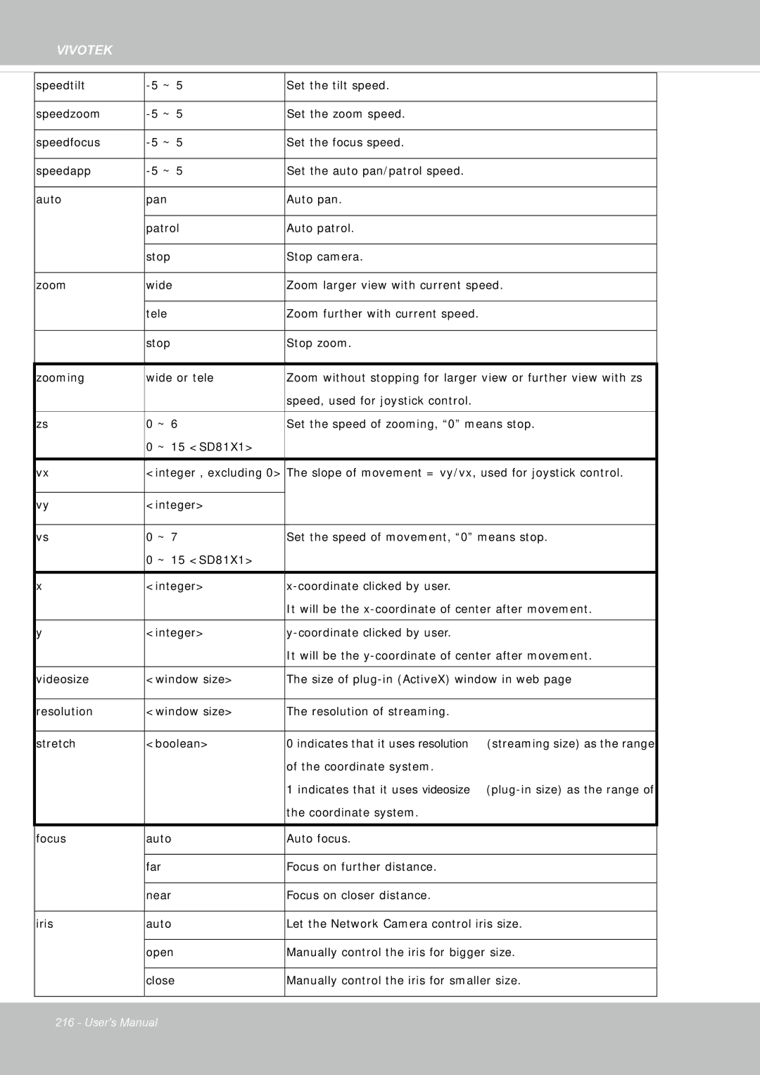 Vivotek FE8181V user manual Speed, used for joystick control 