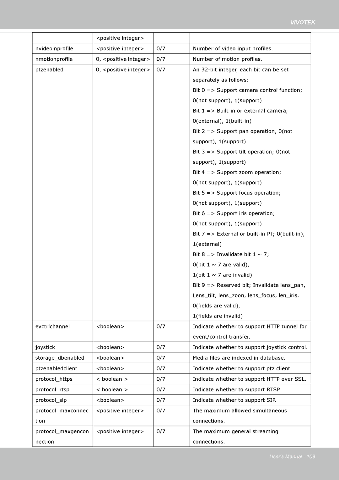 Vivotek H.264 manual Event/control transfer 