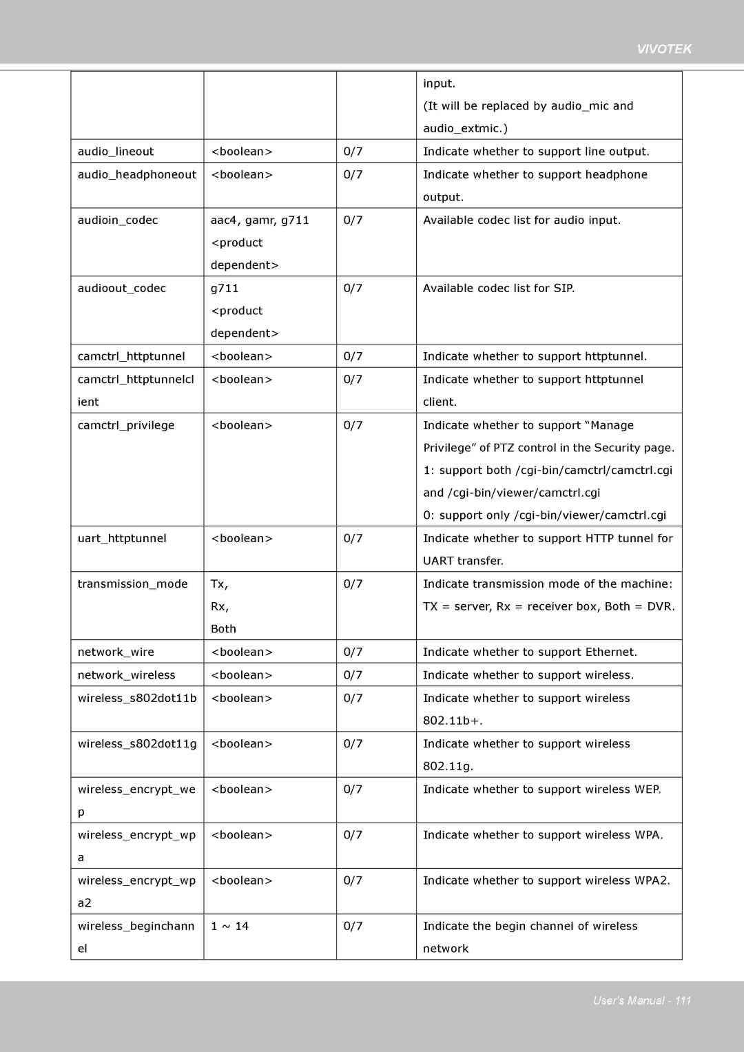 Vivotek H.264 manual Boolean Indicate whether to support wireless 802.11b+ 