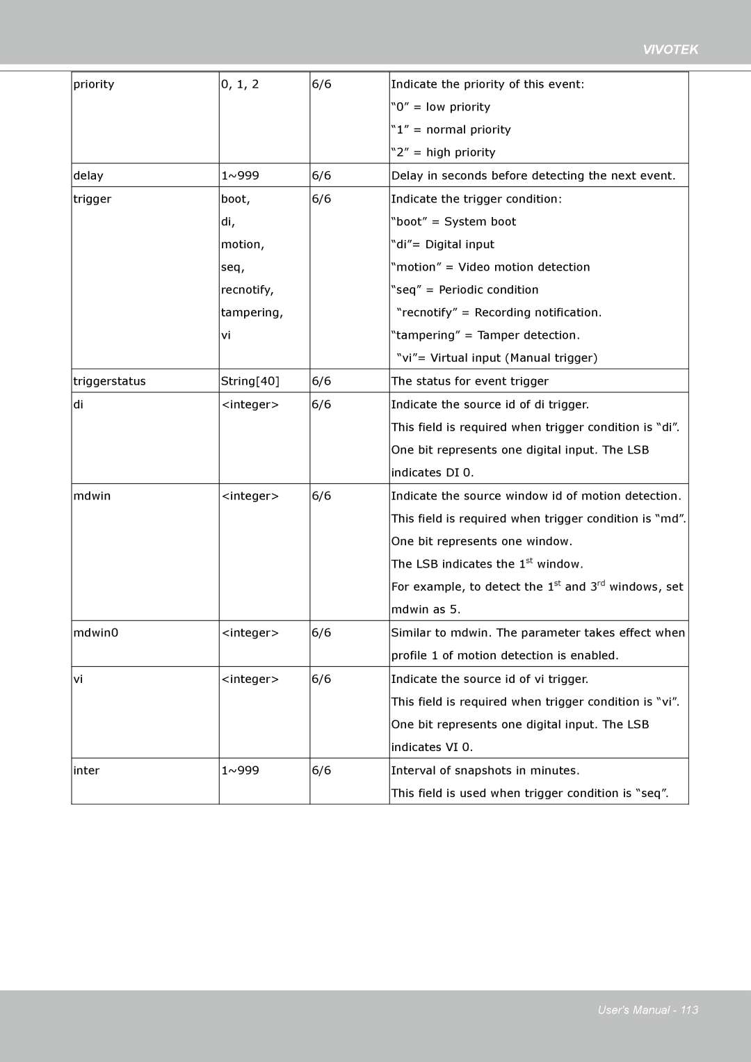 Vivotek H.264 manual One bit represents one window LSB indicates the 1st window 