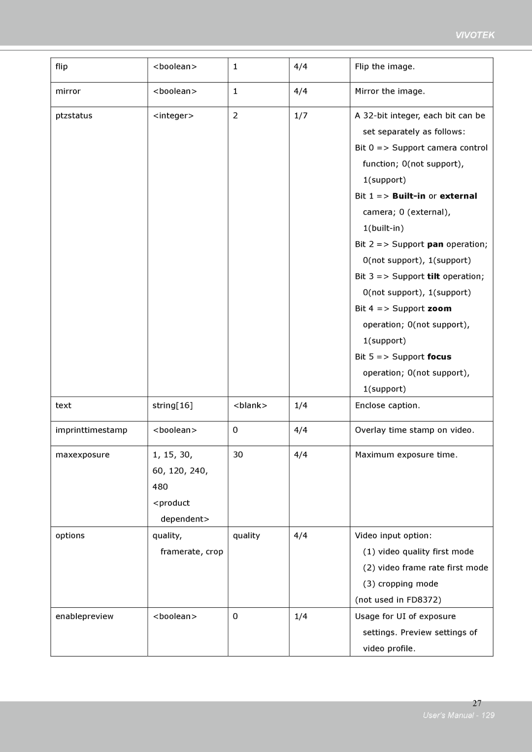 Vivotek IP-8332C user manual Bit 1 = Built-in or external 