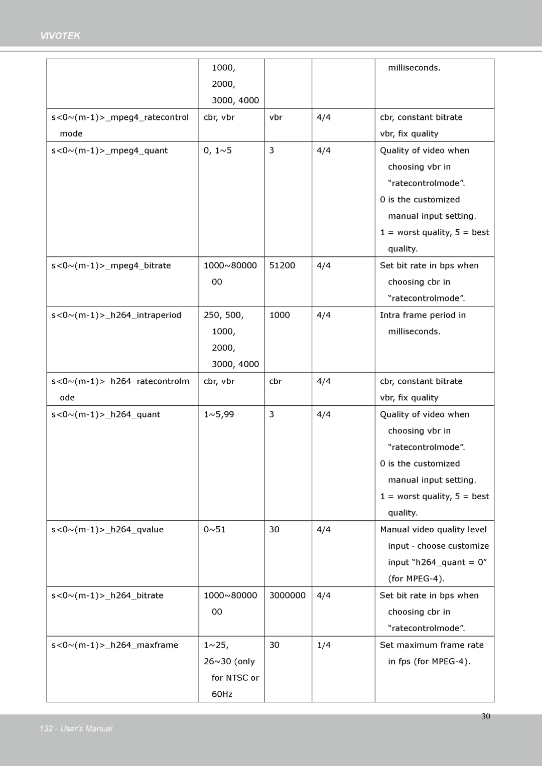 Vivotek IP-8332C user manual Input h264quant = 