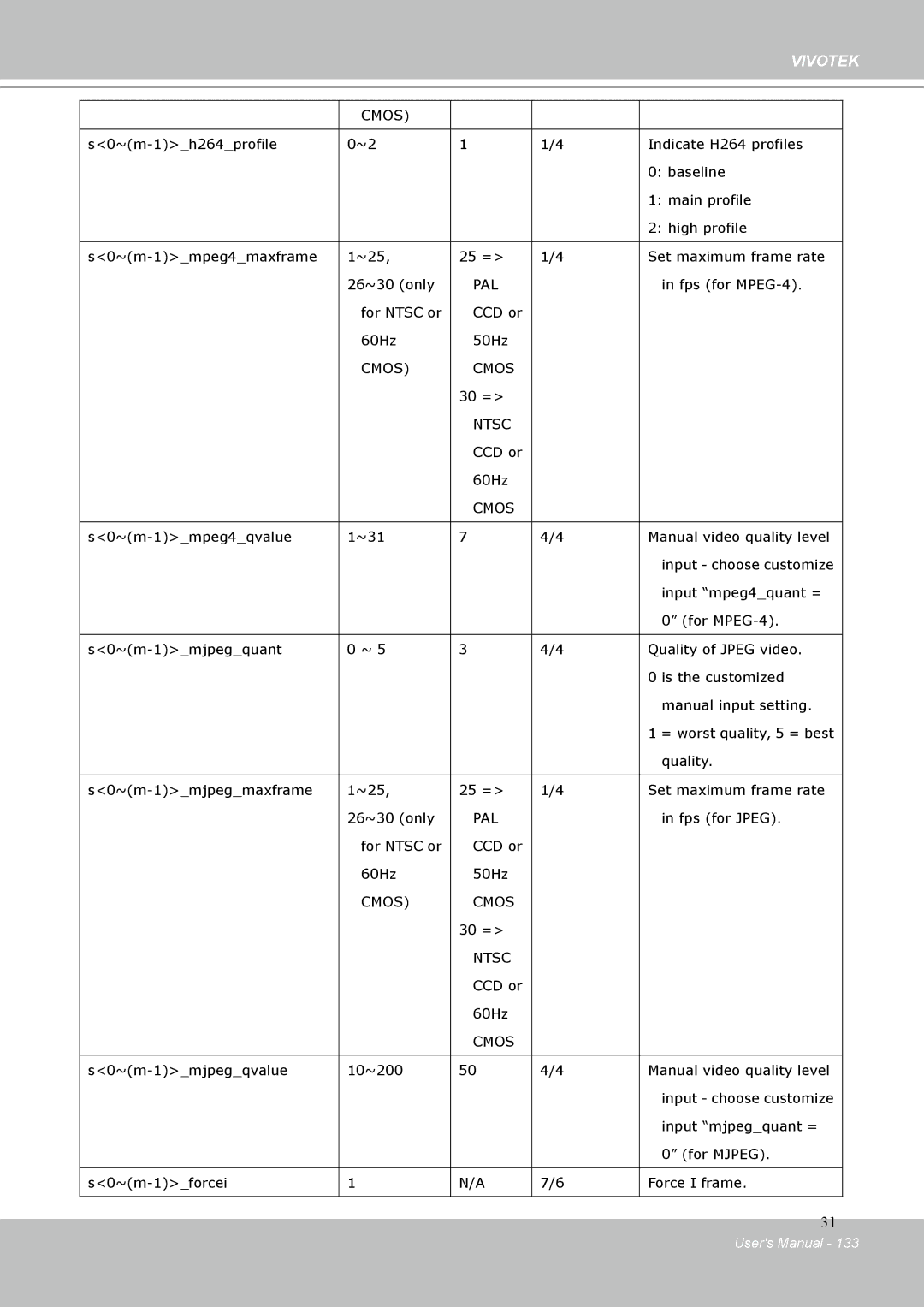 Vivotek IP-8332C user manual Pal 