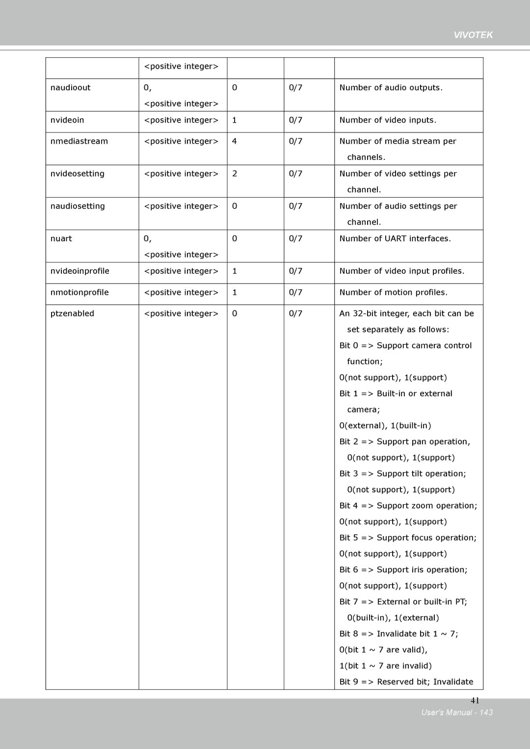 Vivotek IP-8332C user manual Vivotek 