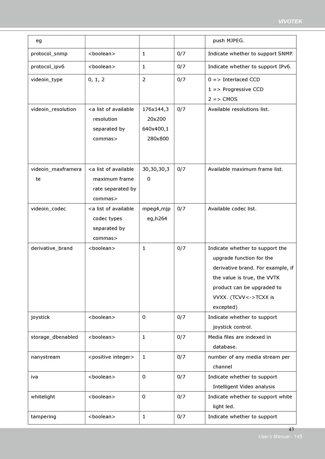 Vivotek IP-8332C user manual Push Mjpeg Protocolsnmp Boolean 