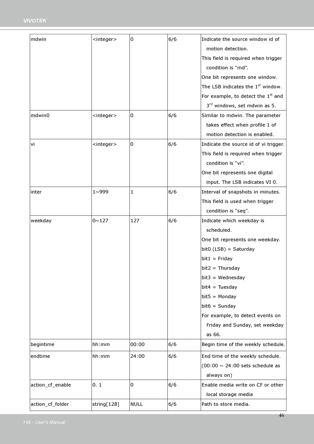 Vivotek IP-8332C user manual Condition is 