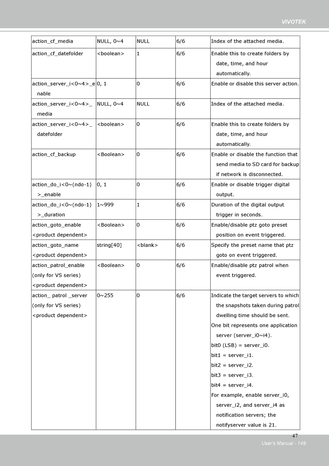 Vivotek IP-8332C user manual Actioncfmedia NULL, 0~4 