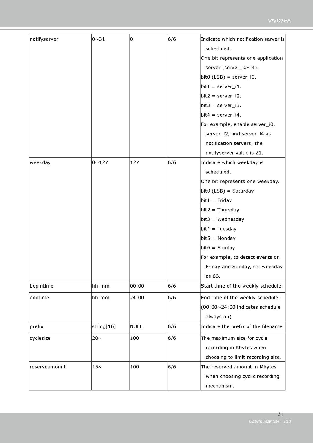 Vivotek IP-8332C user manual Notifyserver ~31 