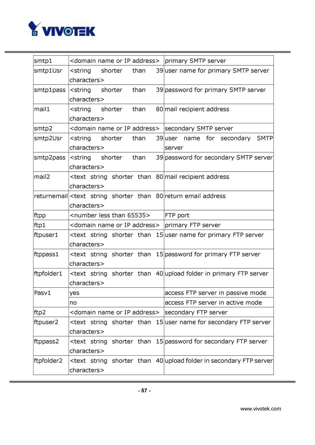 Vivotek IP3132 manual Password for secondary Smtp server 