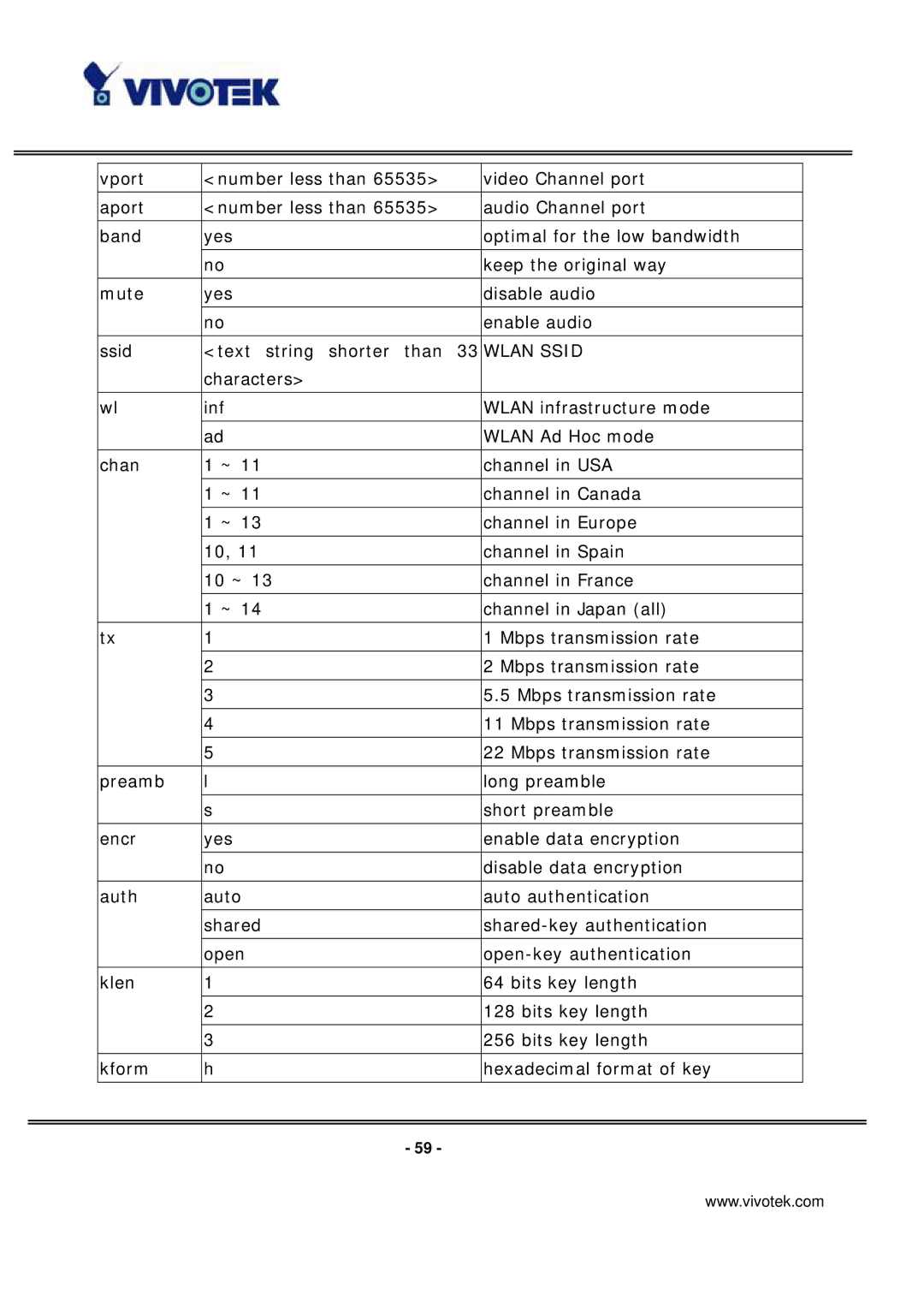 Vivotek IP3133 manual Wlan Ssid 