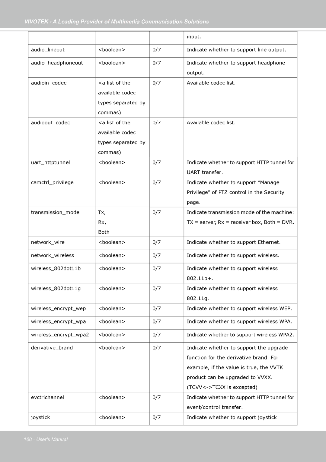 Vivotek IP7130 manual Input 